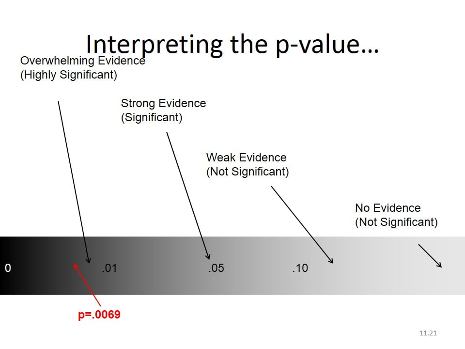 Interpreting-p-value