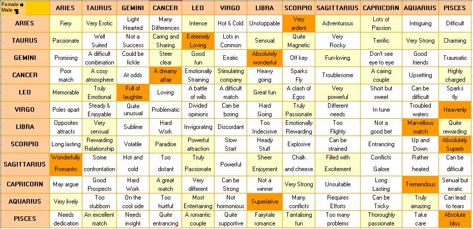 zodiac sign chart compatibility