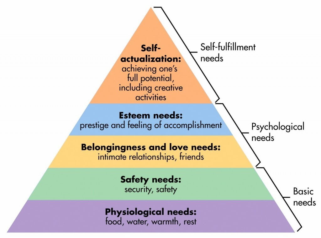 Abraham Maslow’s hierarchy of needs