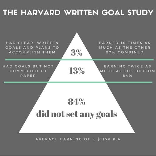 The Harvard MBA Study on Goal Setting