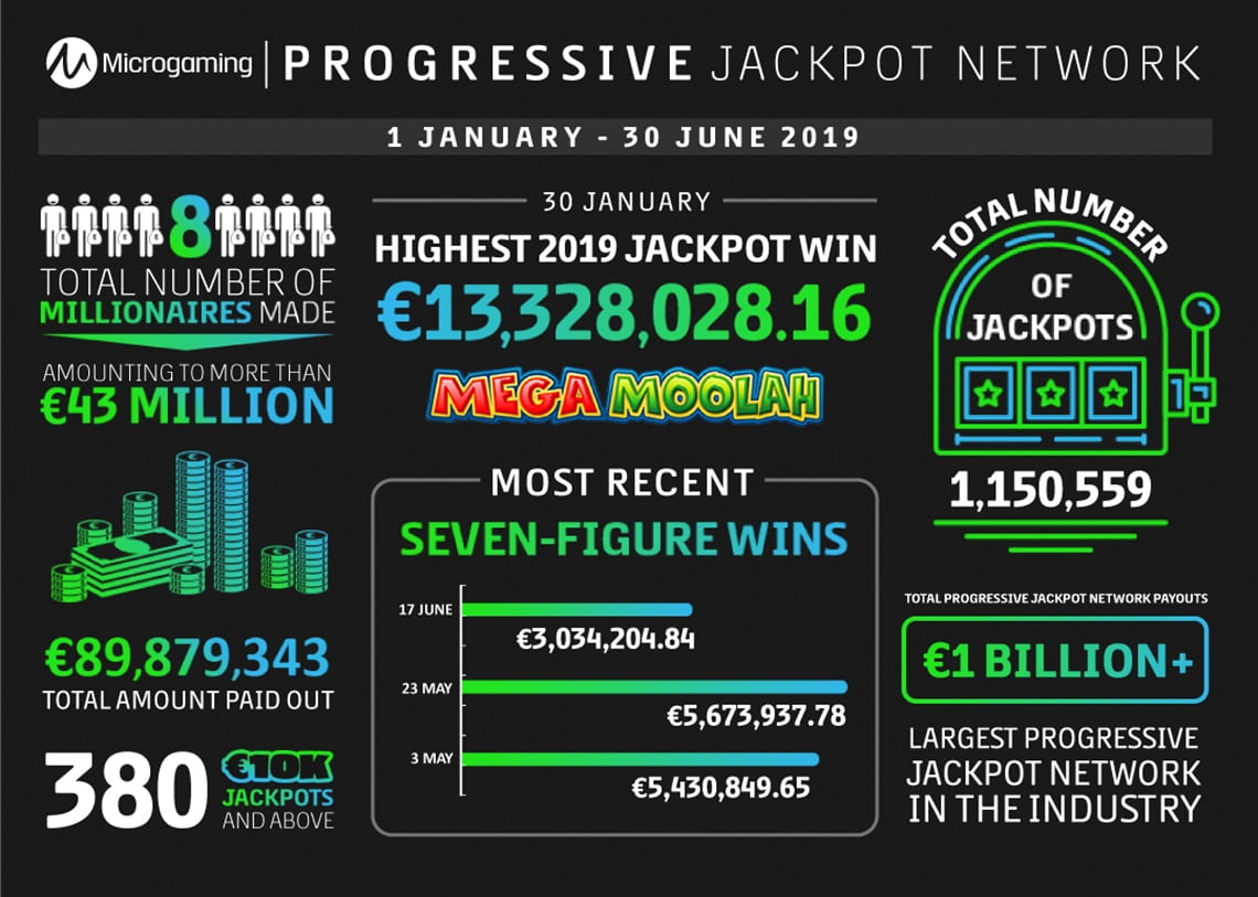 Progressive Jackpots Slots
