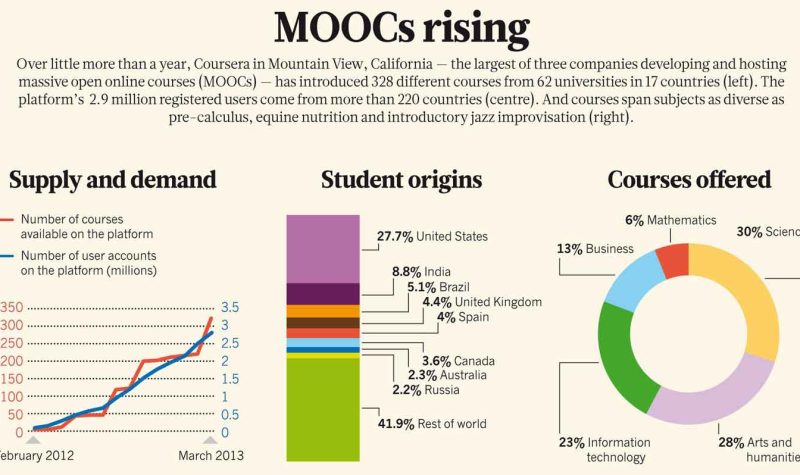 The Rise of Massive Open Online Courses (MOOCs) in Higher Education