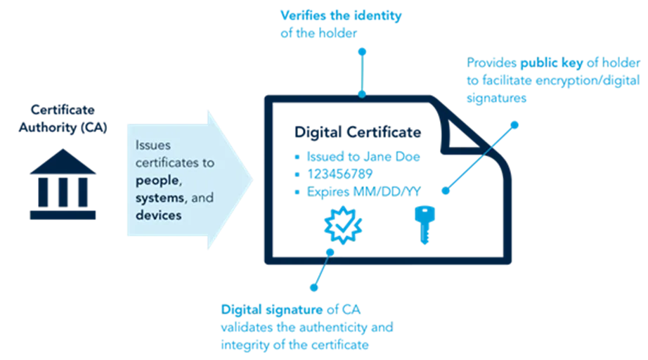 Digital Certificates Scheme