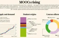 The Rise of Massive Open Online Courses (MOOCs) in Higher Education
