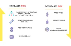 The Impact of Environmental Toxins on Ovarian Cancer Risk